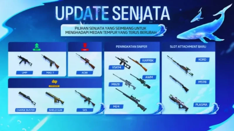 Rincian Buff dan Nerf Senjata Free Fire Patch April 2026 (Foto: duniagames)