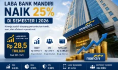 Bank Mandiri Catat Laba Naik 25 Persen, Kredit dan Aset Makin Kuat
