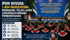 IPDN Luluskan 1.404 Mahasiswa, Tito Tekankan Ilmu Pemerintahan
(Foto: KOMPAS/Fristin Intan Sulistyowati
/AI)
